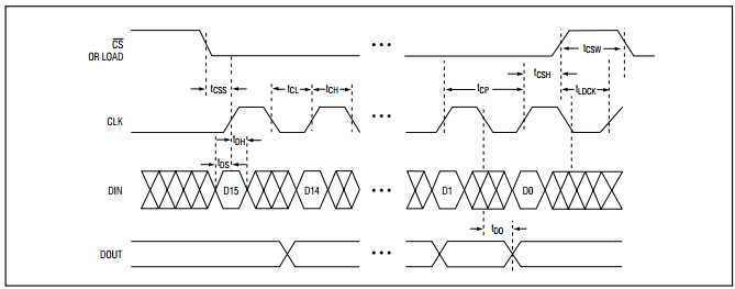 timing diagram for seriel kommunikation med MAX7219